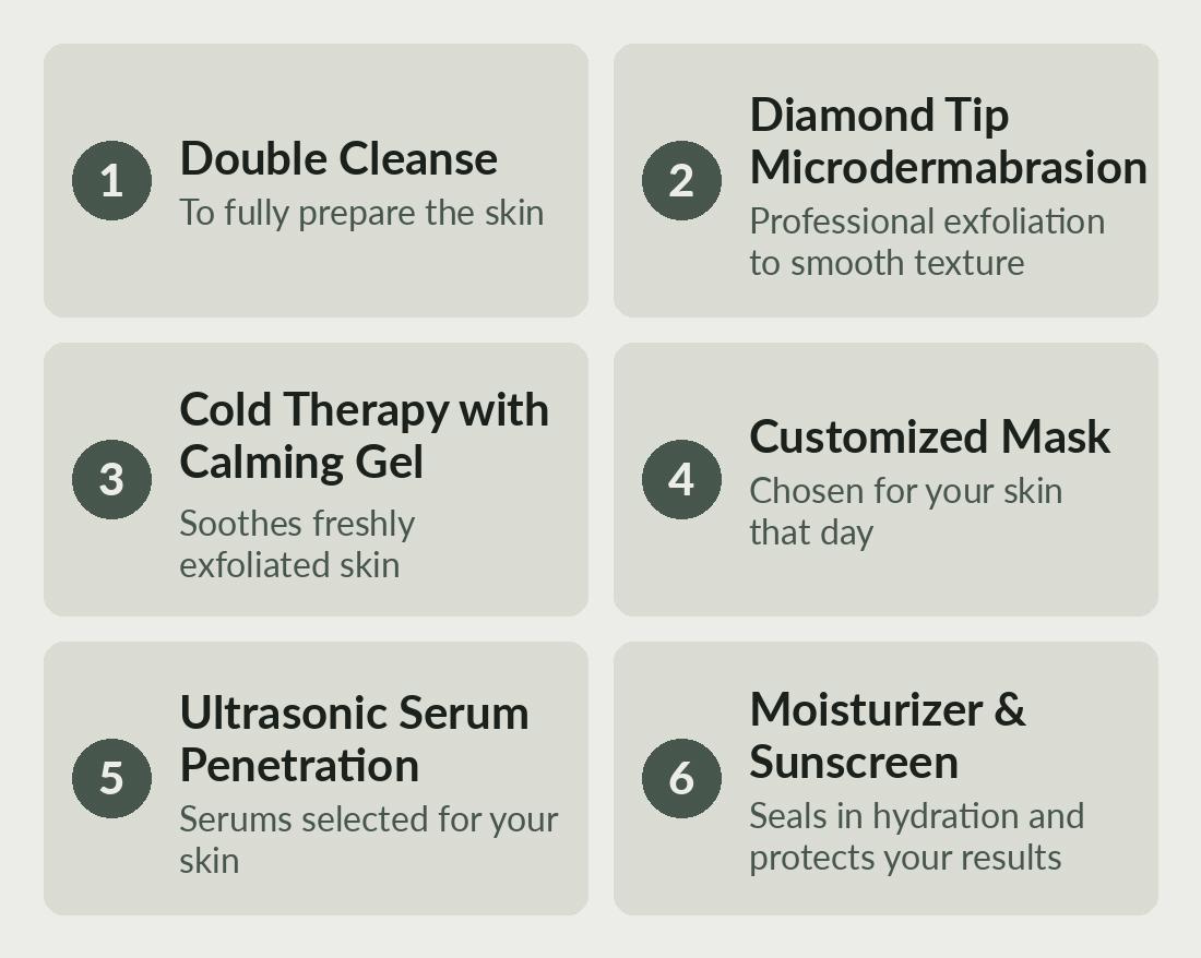 Six-step microdermabrasion facial protocol at Calming Facials in Issaquah: double cleanse, diamond tip microdermabrasion, cold therapy, customized mask, ultrasonic serum and SPF.
