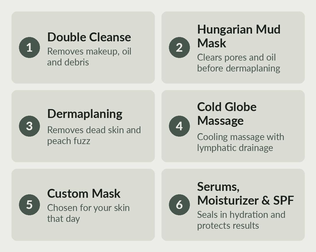Six-step dermaplaning facial protocol at Calming Facials in Issaquah: double cleanse, Hungarian mud mask, dermaplaning, cold globe massage, custom mask and SPF