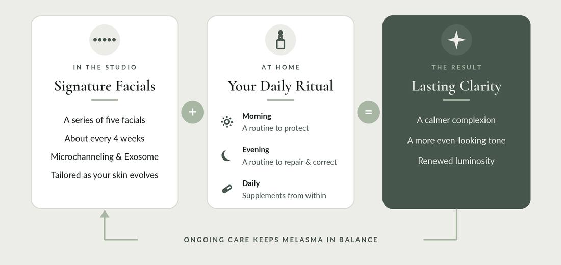 Melasma journey: a series of five Signature Facials plus daily homecare and supplements, for a calmer, more even-looking complexion.